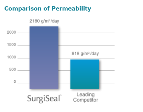 SurgiSeal Adhezion