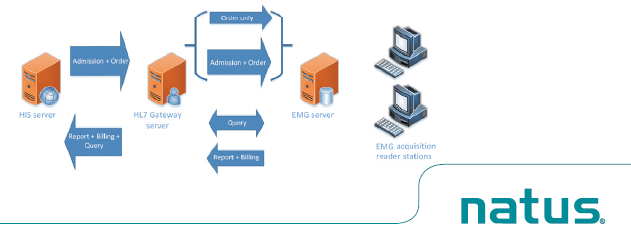 Natus EMG HL7 Solutions