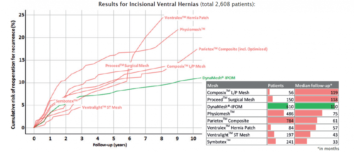 Results for Incisional Ventral Hernias (total 2,608 patients)