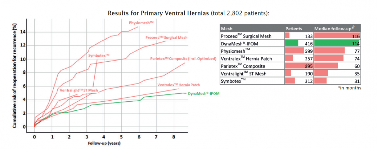 Results for Primary Ventral Hernias (total 2,802 patients)